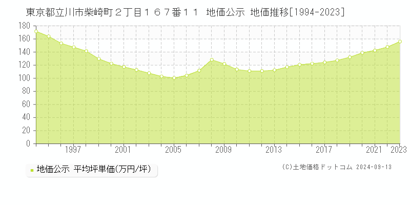 東京都立川市柴崎町２丁目１６７番１１ 公示地価 地価推移[1994-2022]