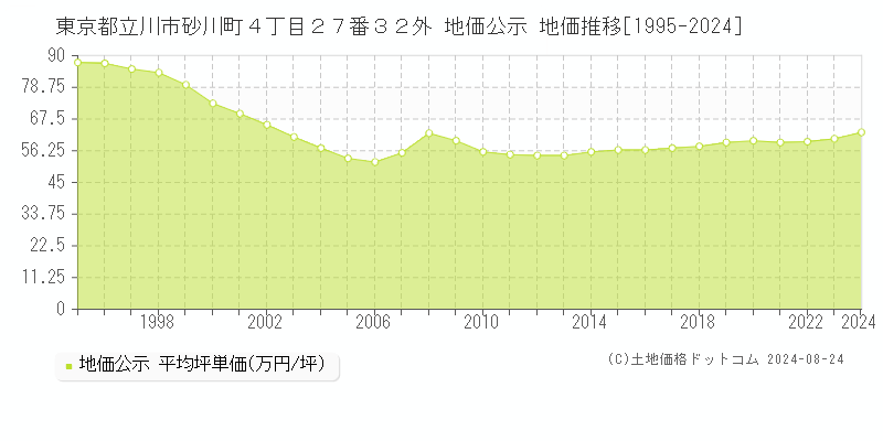 東京都立川市砂川町４丁目２７番３２外 公示地価 地価推移[1995-2022]