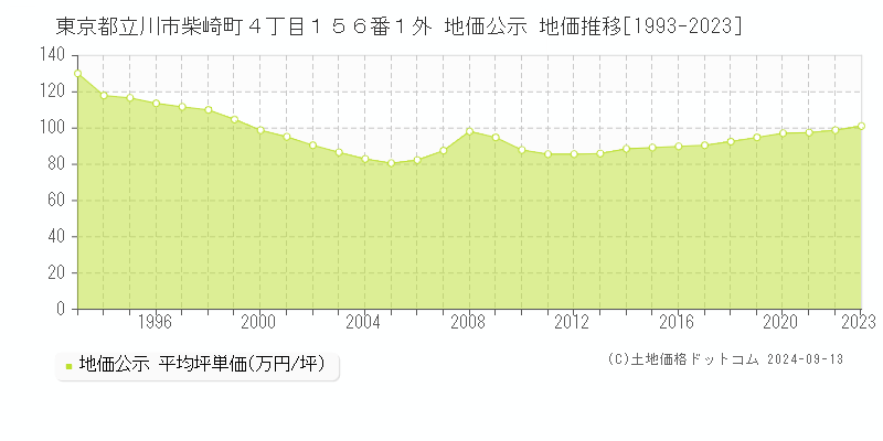 東京都立川市柴崎町４丁目１５６番１外 公示地価 地価推移[1993-2020]