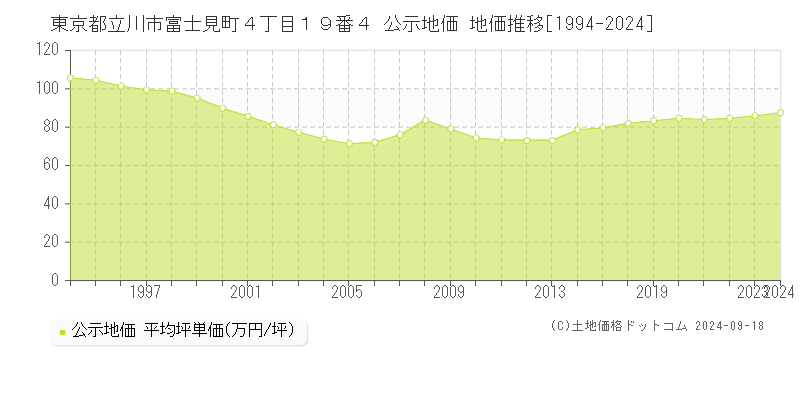 東京都立川市富士見町４丁目１９番４ 公示地価 地価推移[1994-2020]