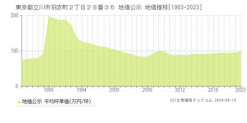 東京都立川市羽衣町２丁目２８番３５ 公示地価 地価推移[1983-2019]