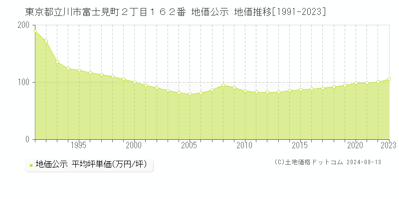 東京都立川市富士見町２丁目１６２番 公示地価 地価推移[1991-2021]