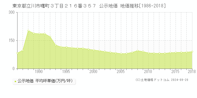 東京都立川市曙町３丁目２１６番３５７ 公示地価 地価推移[1986-2018]