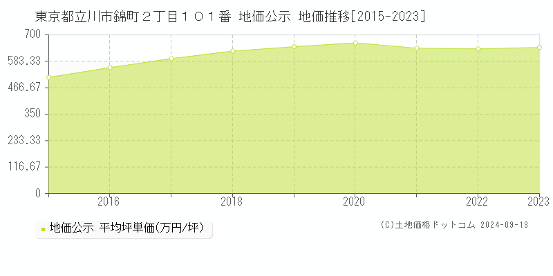 東京都立川市錦町２丁目１０１番 公示地価 地価推移[2015-2018]