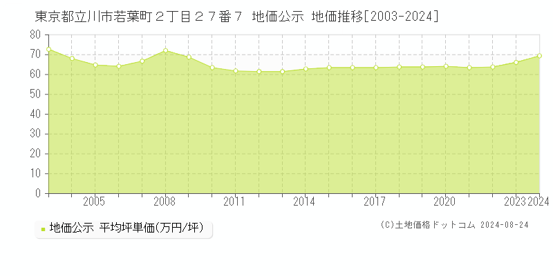 東京都立川市若葉町２丁目２７番７ 公示地価 地価推移[2003-2019]