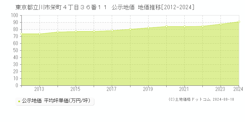 東京都立川市栄町４丁目３６番１１ 公示地価 地価推移[2012-2020]