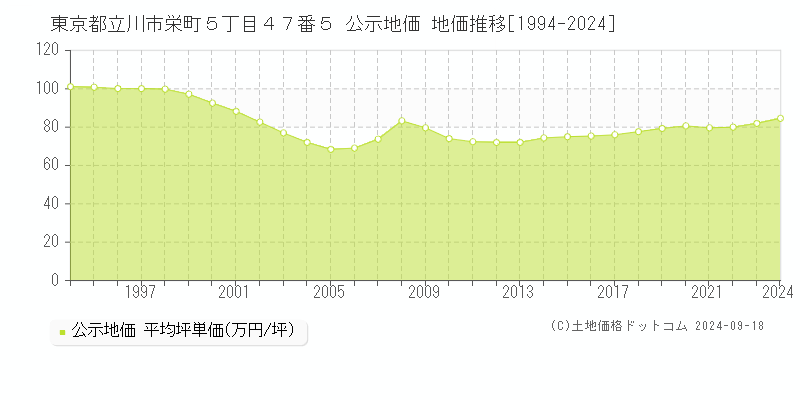 東京都立川市栄町５丁目４７番５ 公示地価 地価推移[1994-2023]