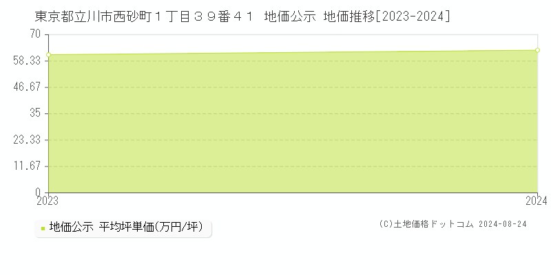 東京都立川市西砂町１丁目３９番４１ 地価公示 地価推移[2023-2024]