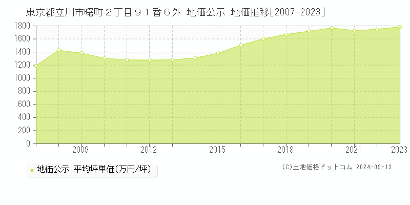 東京都立川市曙町２丁目９１番６外 公示地価 地価推移[2007-2019]