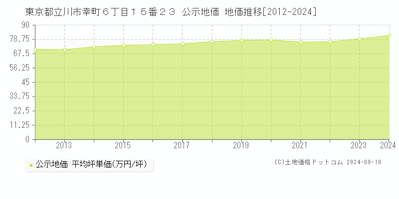 東京都立川市幸町６丁目１５番２３ 公示地価 地価推移[2012-2022]