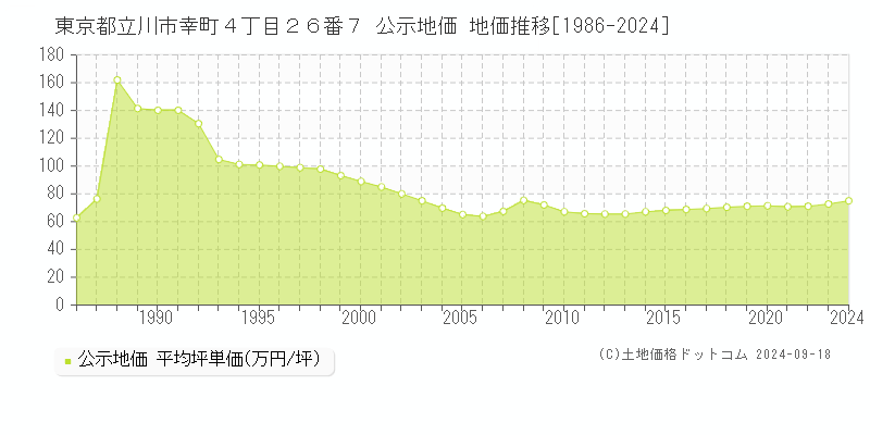 東京都立川市幸町４丁目２６番７ 公示地価 地価推移[1986-2023]