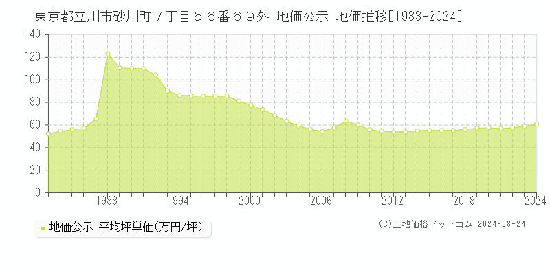 東京都立川市砂川町７丁目５６番６９外 公示地価 地価推移[1983-2022]