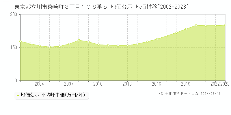 東京都立川市柴崎町３丁目１０６番５ 公示地価 地価推移[2002-2019]