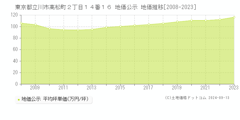 東京都立川市高松町２丁目１４番１６ 公示地価 地価推移[2008-2021]