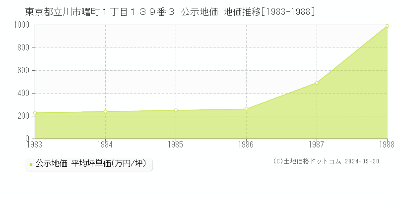 東京都立川市曙町１丁目１３９番３ 公示地価 地価推移[1983-1988]