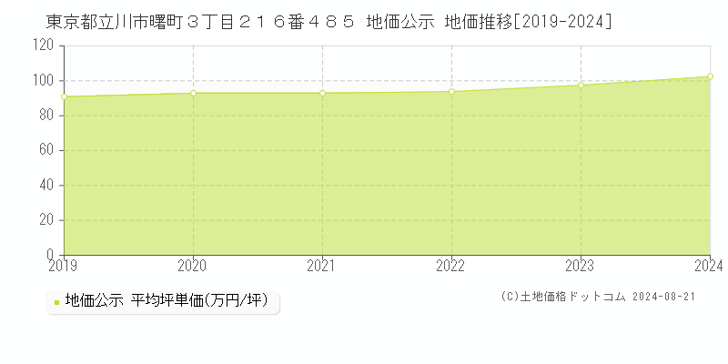 東京都立川市曙町３丁目２１６番４８５ 公示地価 地価推移[2019-2024]