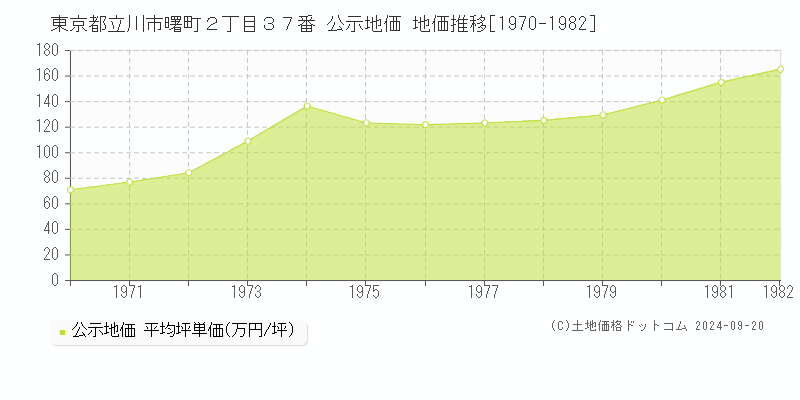 東京都立川市曙町２丁目３７番 公示地価 地価推移[1970-1982]