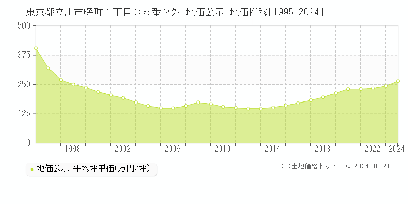 東京都立川市曙町１丁目３５番２外 公示地価 地価推移[1995-2002]