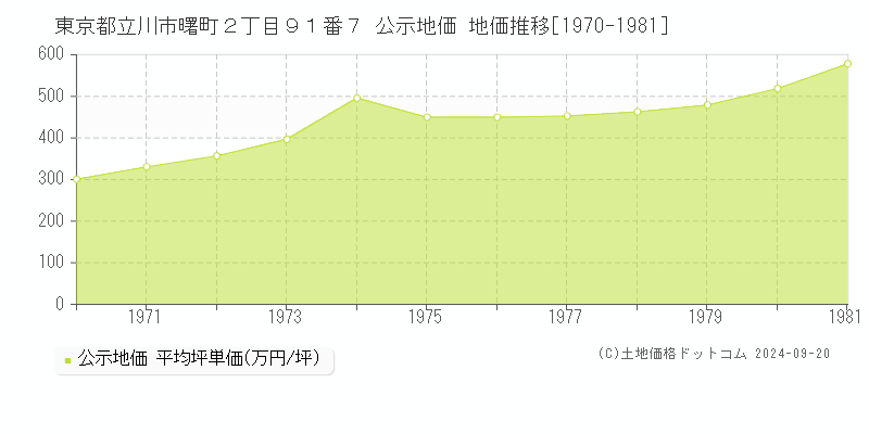 東京都立川市曙町２丁目９１番７ 公示地価 地価推移[1970-1979]