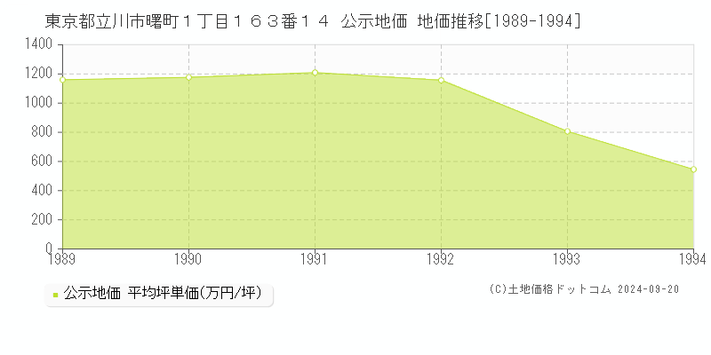 東京都立川市曙町１丁目１６３番１４ 公示地価 地価推移[1989-1989]