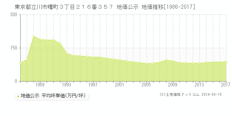 東京都立川市曙町３丁目２１６番３５７ 公示地価 地価推移[1986-2009]