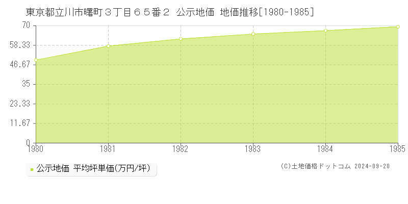 東京都立川市曙町３丁目６５番２ 公示地価 地価推移[1980-1985]