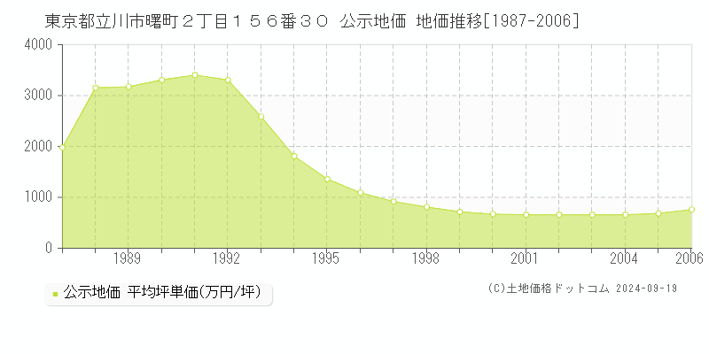 東京都立川市曙町２丁目１５６番３０ 公示地価 地価推移[1987-2002]