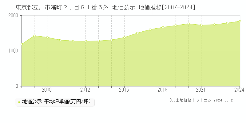 東京都立川市曙町２丁目９１番６外 地価公示 地価推移[2007-2023]