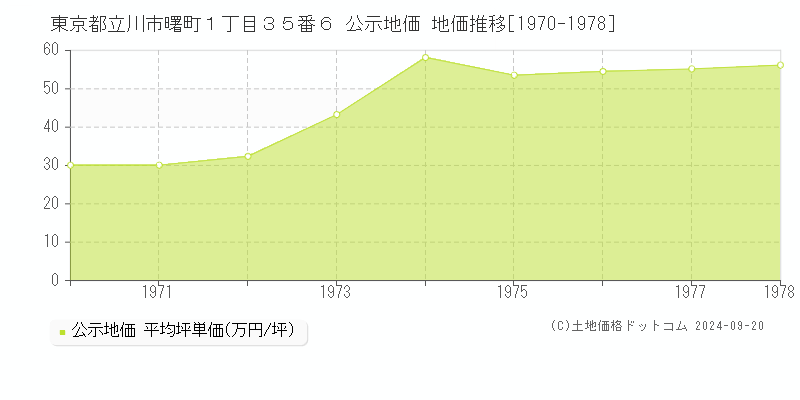 東京都立川市曙町１丁目３５番６ 公示地価 地価推移[1970-1978]