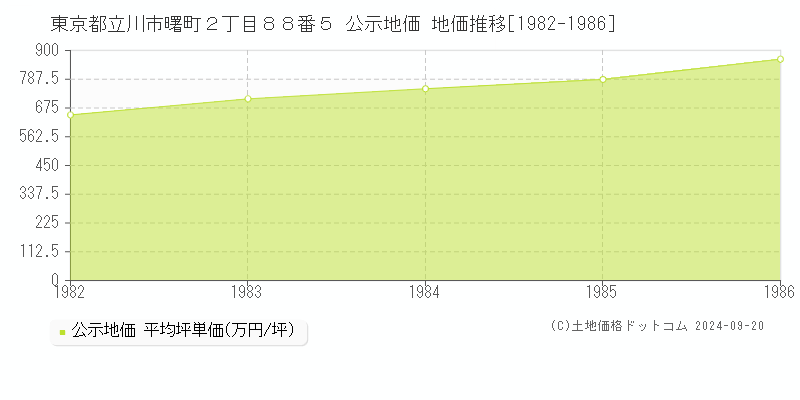 東京都立川市曙町２丁目８８番５ 公示地価 地価推移[1982-1986]