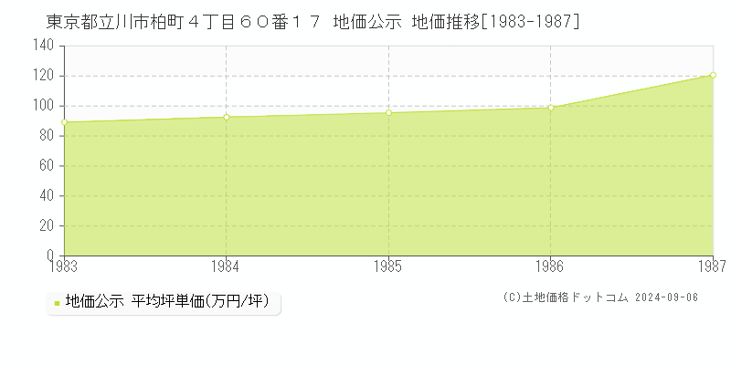 東京都立川市柏町４丁目６０番１７ 地価公示 地価推移[1983-1983]