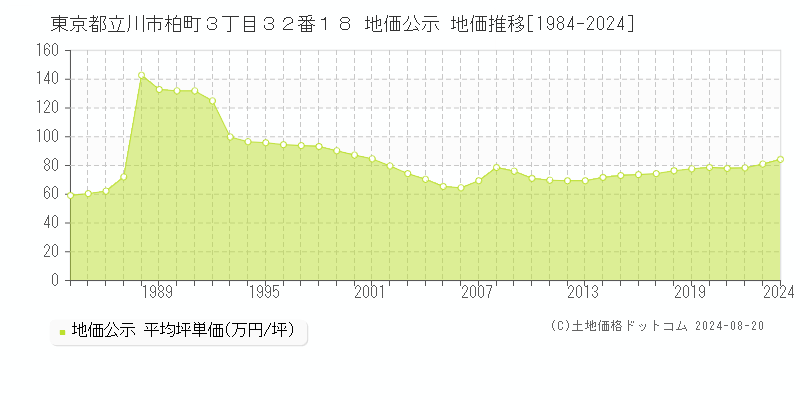 東京都立川市柏町３丁目３２番１８ 公示地価 地価推移[1984-2024]