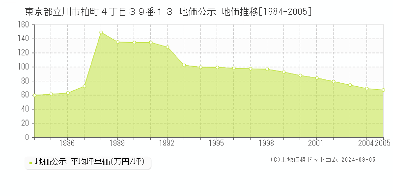 東京都立川市柏町４丁目３９番１３ 地価公示 地価推移[1984-2005]