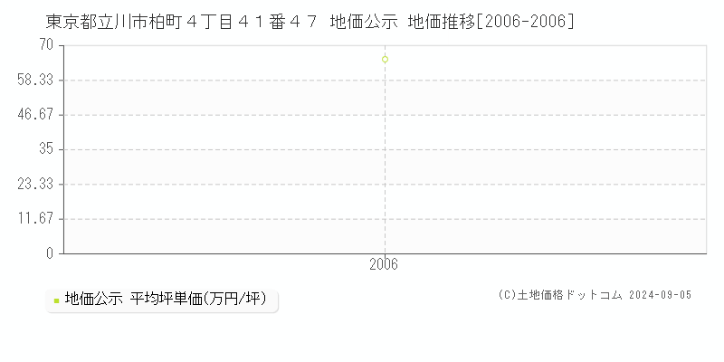 東京都立川市柏町４丁目４１番４７ 地価公示 地価推移[2006-2006]