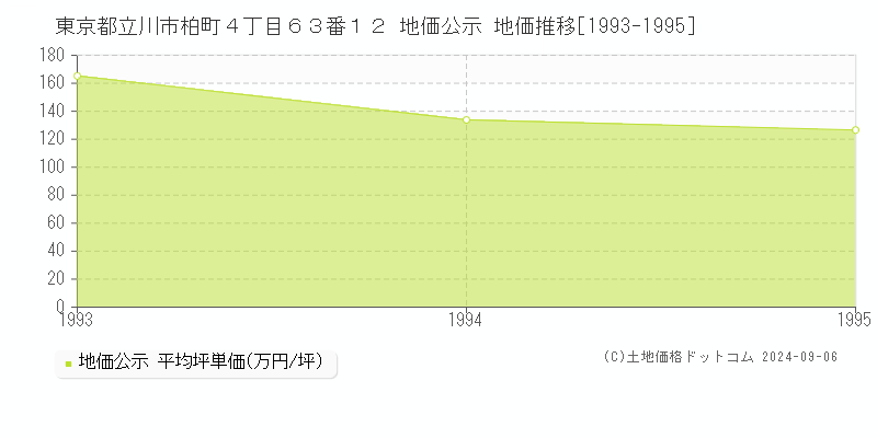 東京都立川市柏町４丁目６３番１２ 地価公示 地価推移[1993-1995]