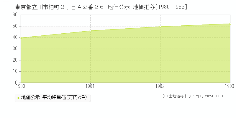 東京都立川市柏町３丁目４２番２６ 地価公示 地価推移[1980-1983]