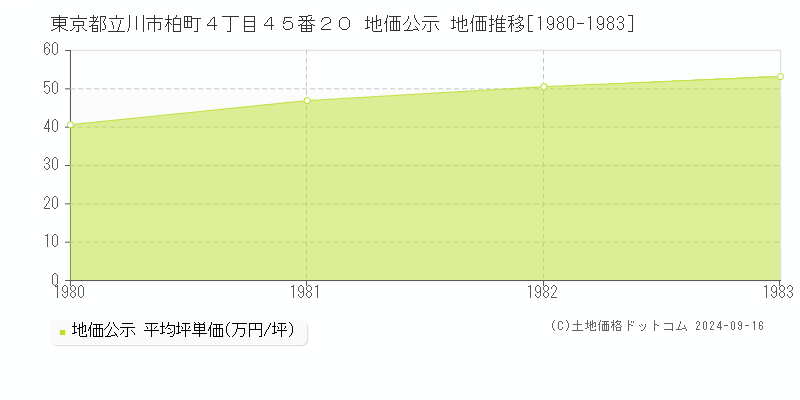 東京都立川市柏町４丁目４５番２０ 地価公示 地価推移[1980-1983]