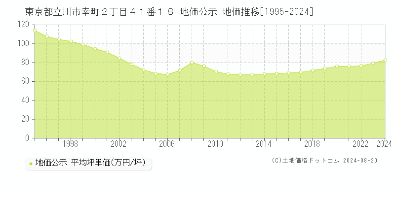 東京都立川市幸町２丁目４１番１８ 公示地価 地価推移[1995-2024]