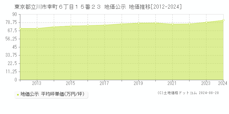 東京都立川市幸町６丁目１５番２３ 公示地価 地価推移[2012-2024]