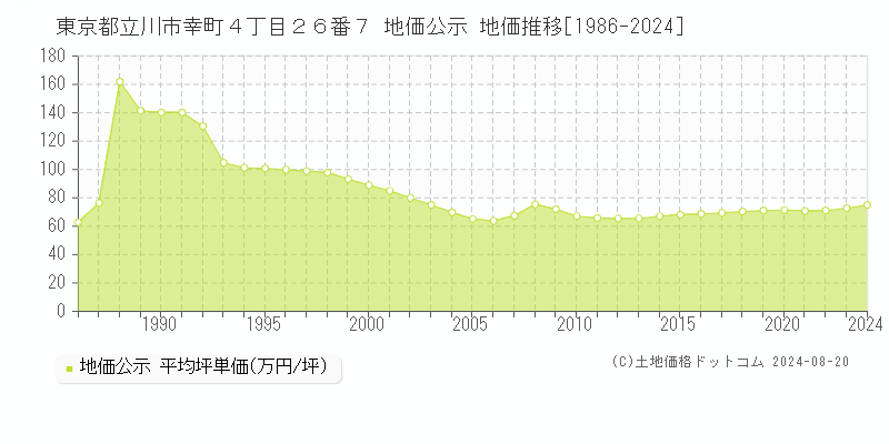 東京都立川市幸町４丁目２６番７ 公示地価 地価推移[1986-2024]