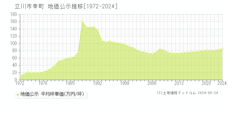 幸町(立川市)の公示地価推移グラフ(坪単価)[1972-2024年]