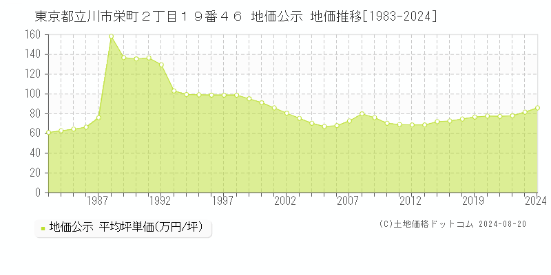 東京都立川市栄町２丁目１９番４６ 公示地価 地価推移[1983-2024]