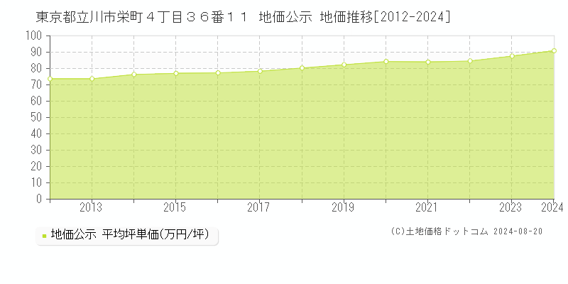 東京都立川市栄町４丁目３６番１１ 公示地価 地価推移[2012-2024]