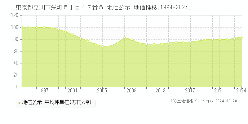 東京都立川市栄町５丁目４７番５ 公示地価 地価推移[1994-2024]