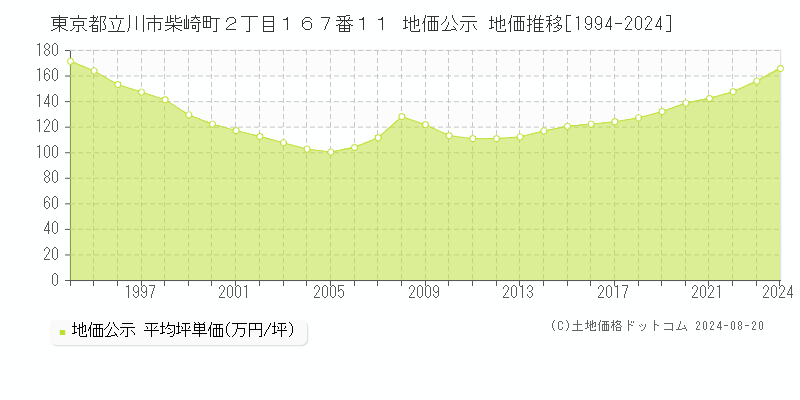 東京都立川市柴崎町２丁目１６７番１１ 公示地価 地価推移[1994-2024]