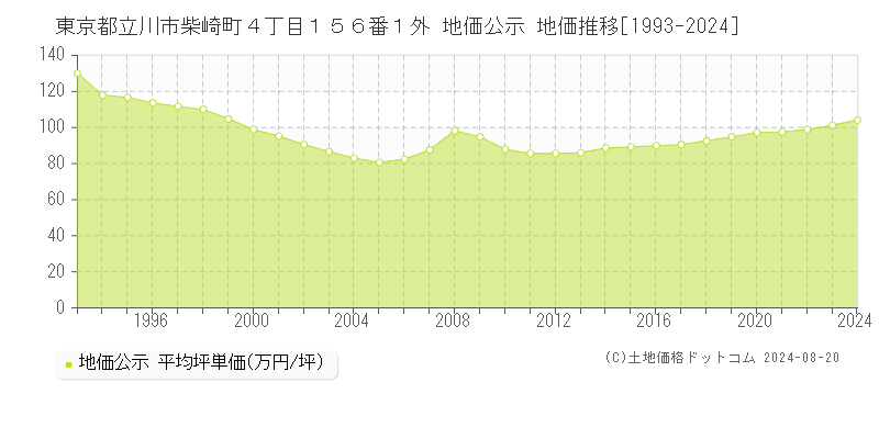 東京都立川市柴崎町４丁目１５６番１外 地価公示 地価推移[1993-2023]