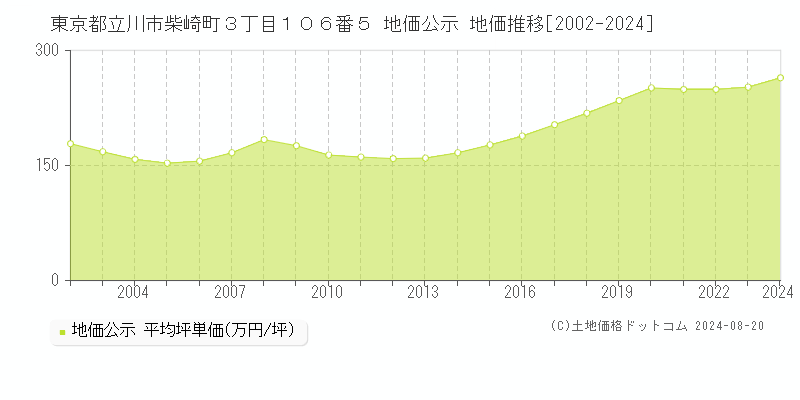 東京都立川市柴崎町３丁目１０６番５ 公示地価 地価推移[2002-2024]