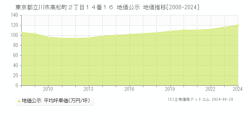 東京都立川市高松町２丁目１４番１６ 公示地価 地価推移[2008-2024]