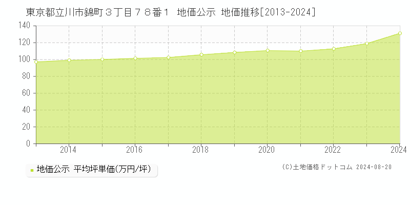 東京都立川市錦町３丁目７８番１ 地価公示 地価推移[2013-2023]