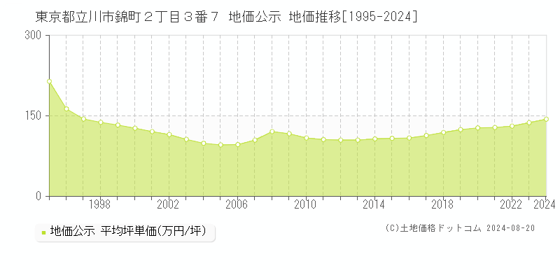 東京都立川市錦町２丁目３番７ 公示地価 地価推移[1995-2014]